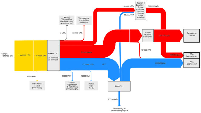 Sankey-Energieflussdiagramm